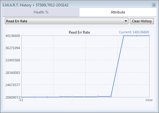 S.M.A.R.T. History (Read Error rate)