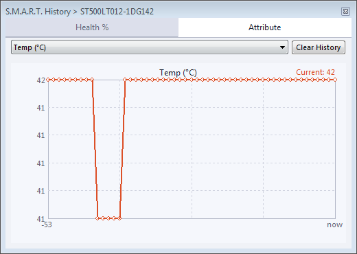 S.M.A.R.T. History (Temperature rate)